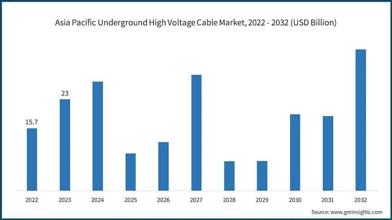 Asia Pacific Underground High Voltage Cable Market, 2022 - 2032 (USD Billion)