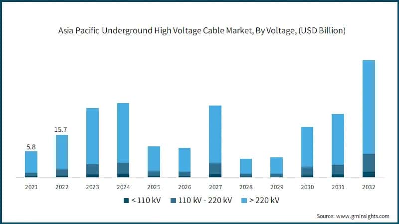  Asia Pacific Underground High Voltage Cable Market, By Voltage, (USD Billion)