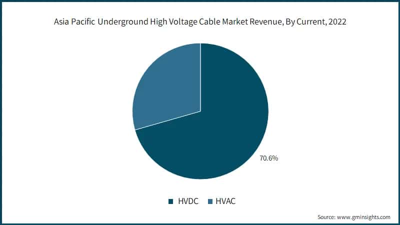 Asia Pacific Underground High Voltage Cable Market Revenue, By Current, 2022