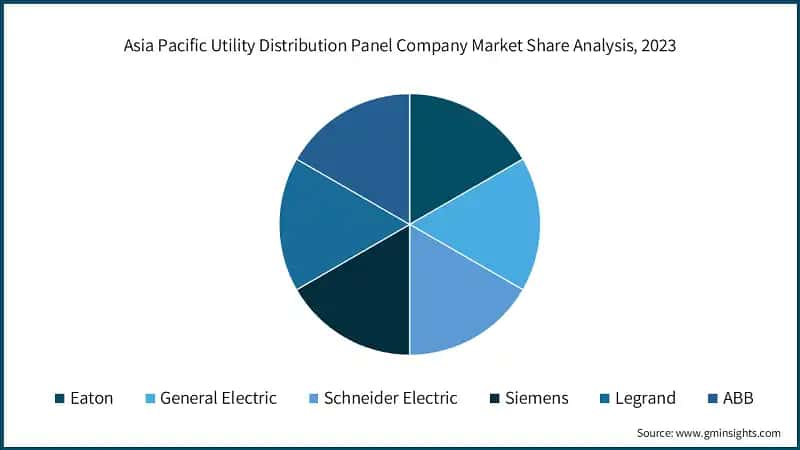 Asia Pacific Utility Distribution Panel Company Market Share Analysis, 2023