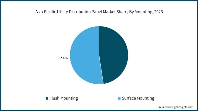 Asia Pacific Utility Distribution Panel Market Share, By Mounting, 2023