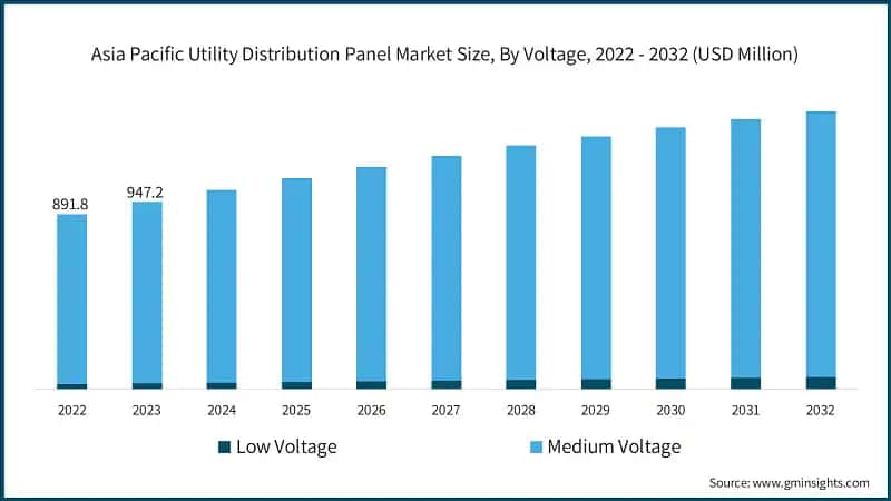 Asia Pacific Utility Distribution Panel Market Size, By Voltage, 2022 - 2032 (USD Million)