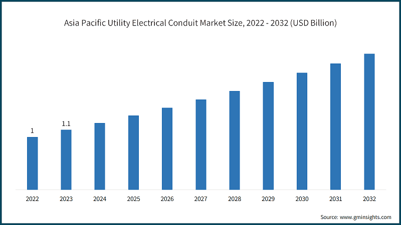 Asia Pacific Utility Electrical Conduit Market Size, 2022 - 2032 (USD Billion)