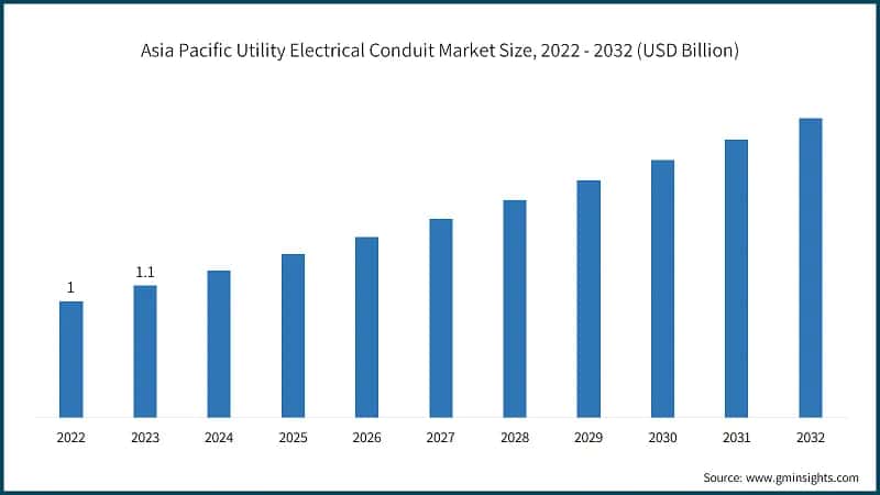 Asia Pacific Utility Electrical Conduit Market Size, 2022 - 2032 (USD Billion)