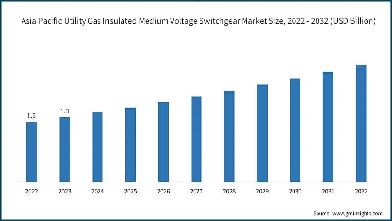 Asia Pacific Utility Gas Insulated Medium Voltage Switchgear Market Size, 2022 - 2032 (USD Billion)