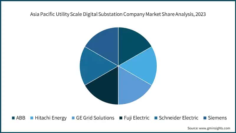 Asia Pacific Utility Scale Digital Substation Company Market Share Analysis, 2023