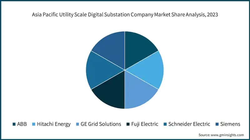 Asia Pacific Utility Scale Digital Substation Company Market Share Analysis, 2023