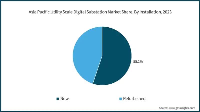 Asia Pacific Utility Scale Digital Substation Market Share, By Installation, 2023