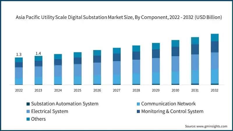 Asia Pacific Utility Scale Digital Substation Market Size, By Component, 2022 - 2032 (USD Billion)