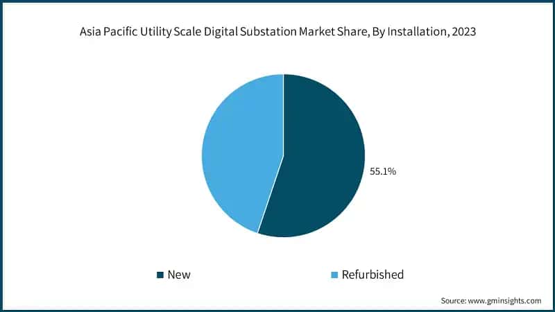 Asia Pacific Utility Scale Digital Substation Market Share, By Installation, 2023