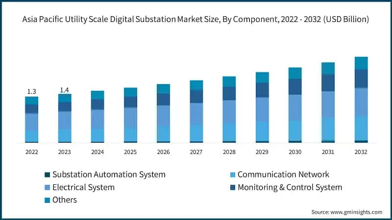 Asia Pacific Utility Scale Digital Substation Market Size, By Component, 2022 - 2032 (USD Billion)