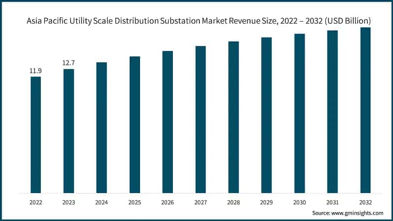Asia Pacific Utility Scale Distribution Substation Market Revenue Size, 2022 – 2032 (USD Billion)