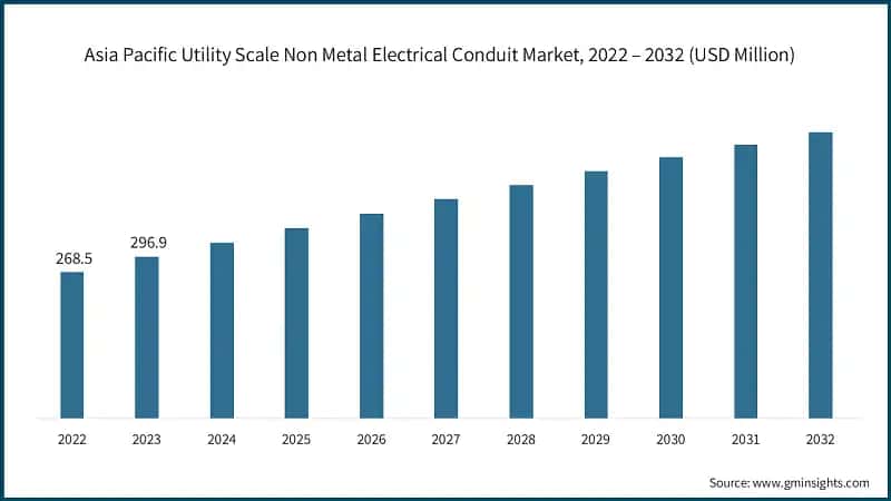 Asia Pacific Utility Scale Non Metal Electrical Conduit Market, 2022 – 2032 (USD Million)