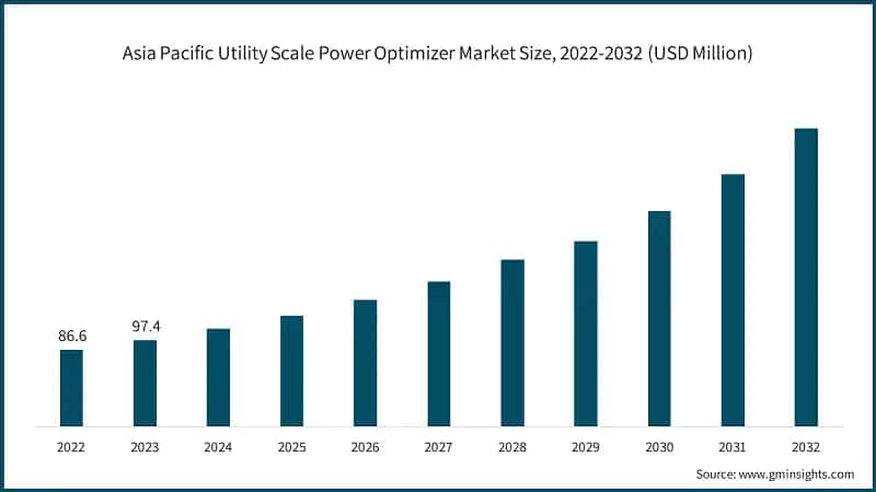 Asia Pacific Utility Scale Power Optimizer Market Size, 2022-2032 (USD Million)