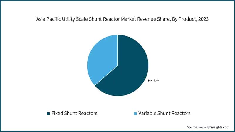 Asia Pacific Utility Scale Shunt Reactor Market Revenue Share, By Product, 2023