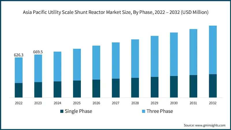  Asia Pacific Utility Scale Shunt Reactor Market Size, By Phase, 2022 – 2032  (USD Million)