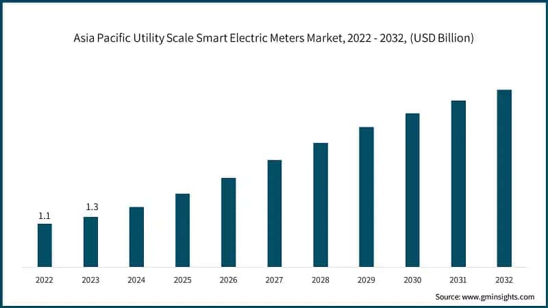 Asia Pacific Utility Scale Smart Electric Meters Market, 2022 - 2032, (USD Billion)