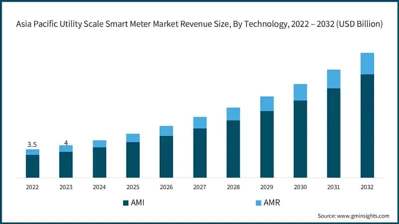 Asia Pacific Utility Scale Smart Meter Market Revenue Size, By Technology, 2022 – 2032 (USD Billion)