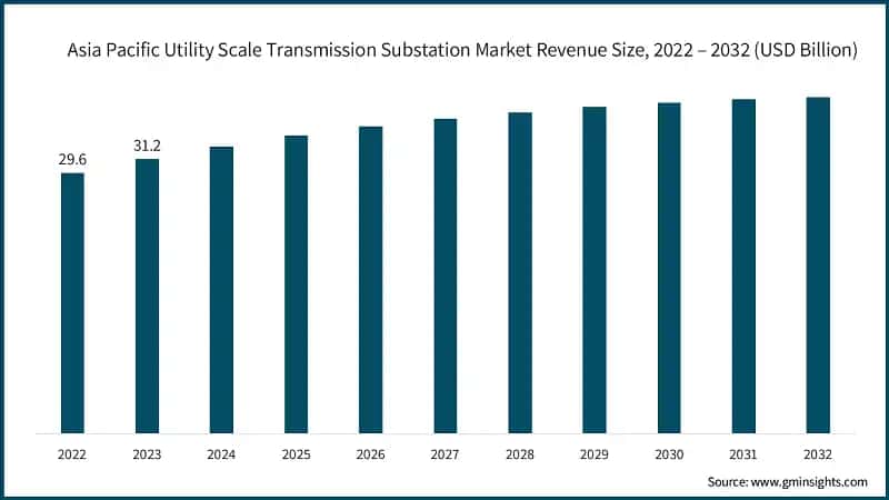 Asia Pacific Utility Scale Transmission Substation Market Revenue Size, 2022 – 2032 (USD Billion)