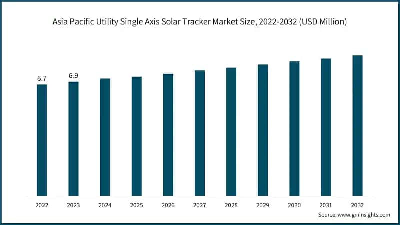 Asia Pacific Utility Single Axis Solar Tracker Market Size, 2022-2032 (USD Million)