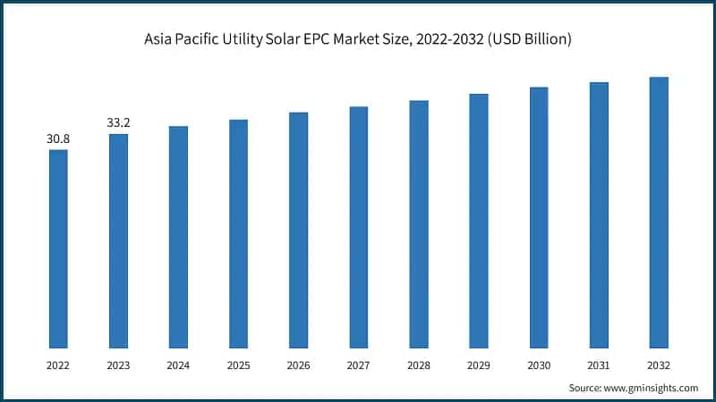 Asia Pacific Utility Solar EPC Market Size, 2022-2032 (USD Billion)