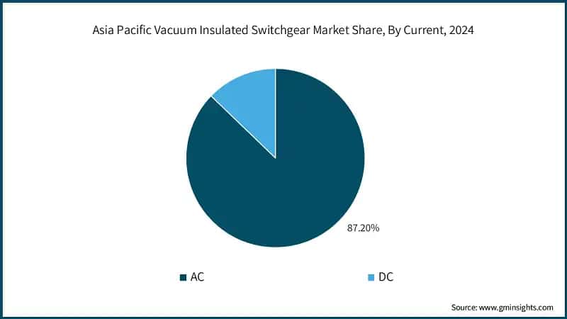 Asia Pacific Vacuum Insulated Switchgear Market Share, By Current, 2024