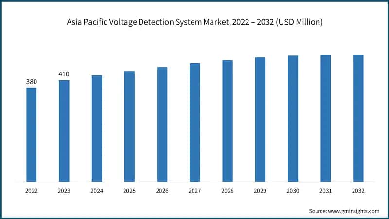 Asia Pacific Voltage Detection System Market, 2022 – 2032 (USD Million)