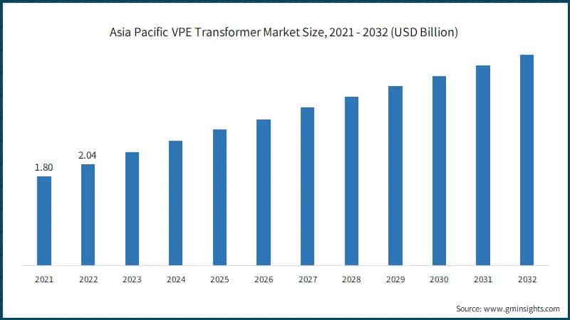 Asia Pacific VPE Transformer Market Size, 2021 - 2032 (USD Billion)
