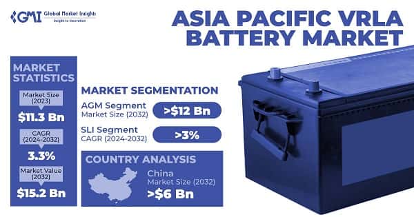 Asia Pacific VRLA Battery Market