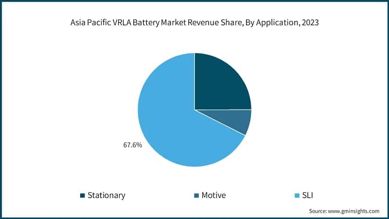 Asia Pacific VRLA Battery Market Revenue Share, By Application, 2023