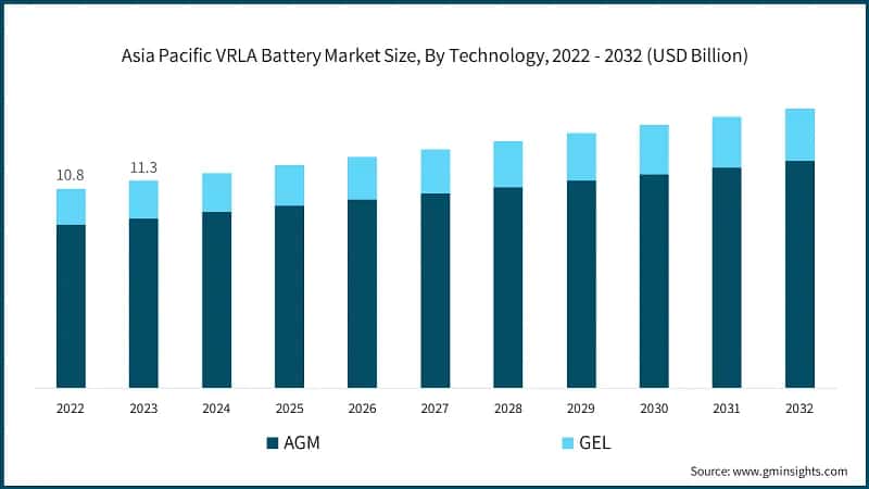 Asia Pacific VRLA Battery Market Size, By Technology, 2022 - 2032 (USD Billion)