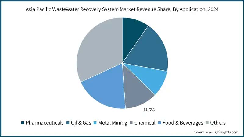 Asia Pacific Wastewater Recovery System Market Revenue Share, By Application, 2024