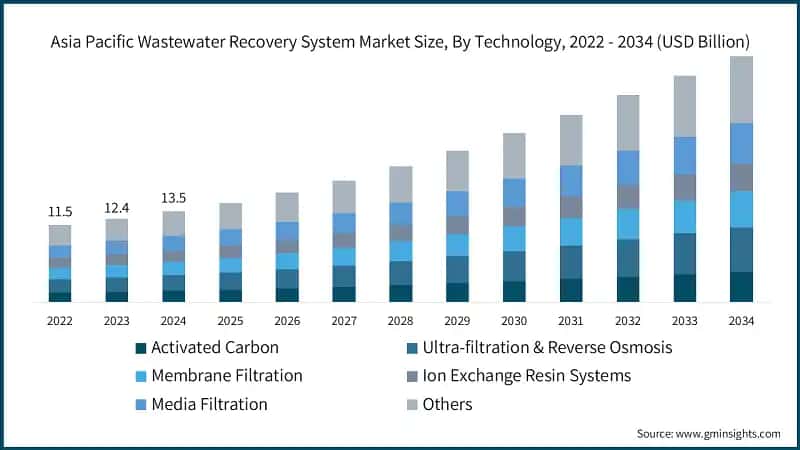 Asia Pacific Wastewater Recovery System Market Size, By Technology, 2022 - 2034 (USD Billion)