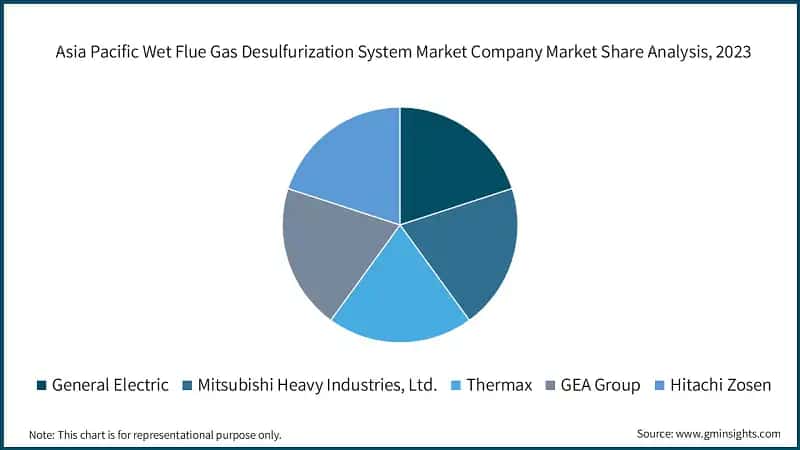 Asia Pacific Wet Flue Gas Desulfurization System Market Company Market Share Analysis, 2023 &nbsp;