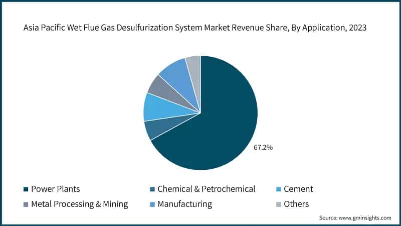 Asia Pacific Wet Flue Gas Desulfurization System Market Revenue Share, By Application, 2023