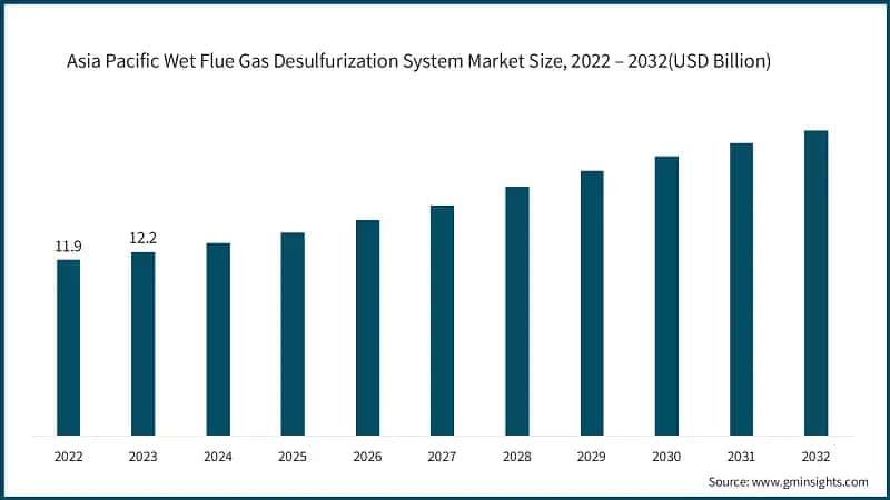 Asia Pacific Wet Flue Gas Desulfurization System Market Size, 2022 – 2032(USD Billion)