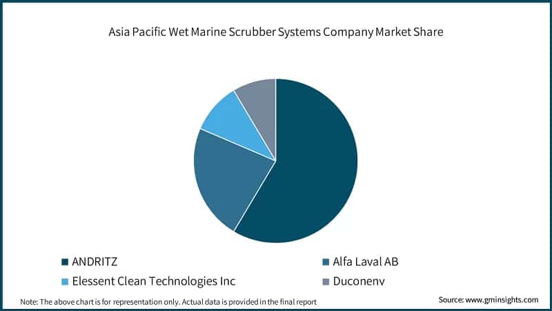 Asia Pacific Wet Marine Scrubber Systems Company Market Share