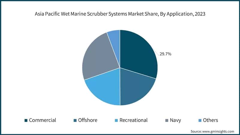 Asia Pacific Wet Marine Scrubber Systems Market Share, By Application, 2023
