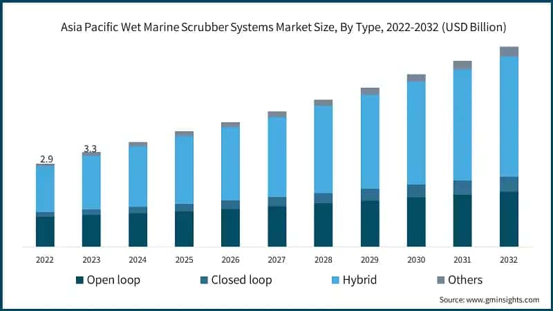 Asia Pacific Wet Marine Scrubber Systems Market Size, By Type, 2022-2032 (USD Billion)