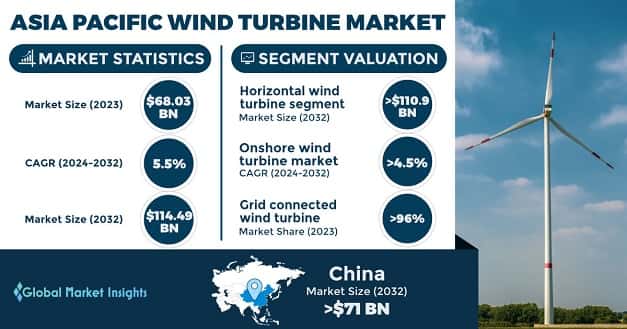 Asia Pacific Wind Turbine Market