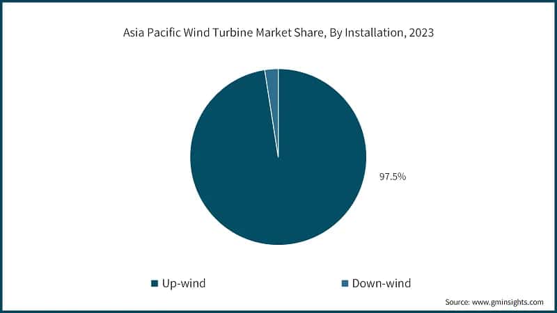 Asia Pacific Wind Turbine Market Share, By Installation, 2023