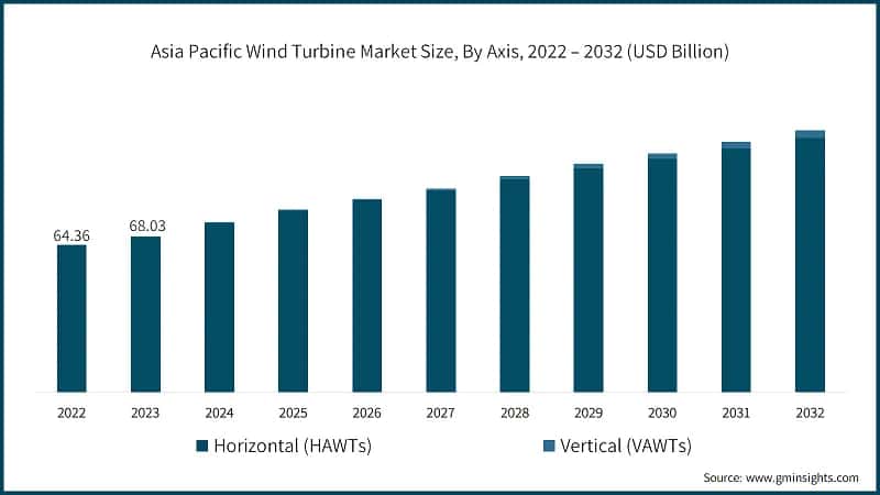 Asia Pacific Wind Turbine Market Size, By Axis, 2022 – 2032 (USD Billion)