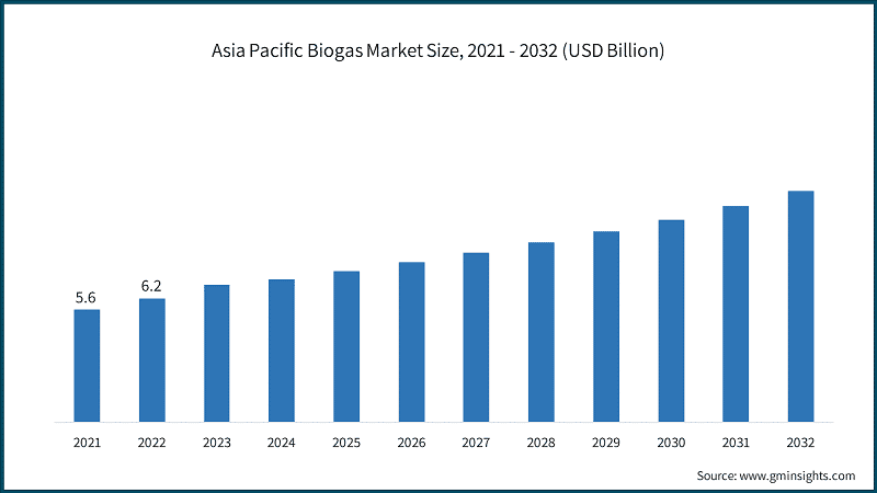Asia Pacific Biogas Market Size, 2021 - 2032 (USD Billion)