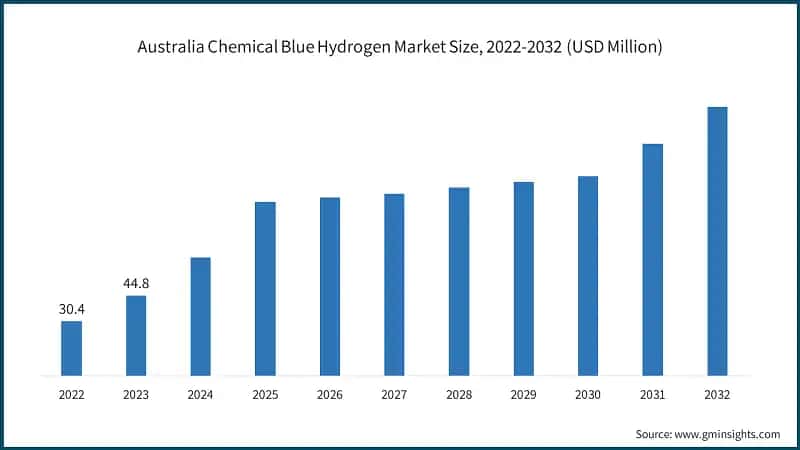 Australia Chemical Blue Hydrogen Market Size, 2022-2032 (USD Million)