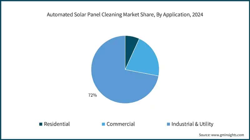 Automated Solar Panel Cleaning Market Share, By Application, 2024