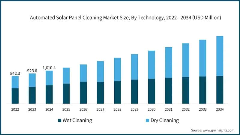 Automated Solar Panel Cleaning Market Size, By Technology, 2022 - 2034 (USD Million)