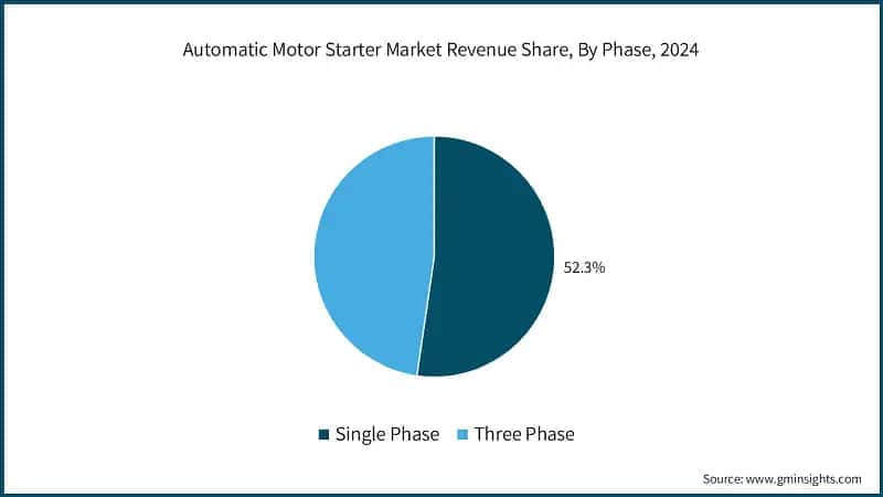 Automatic Motor Starter Market Revenue Share, By Phase, 2024