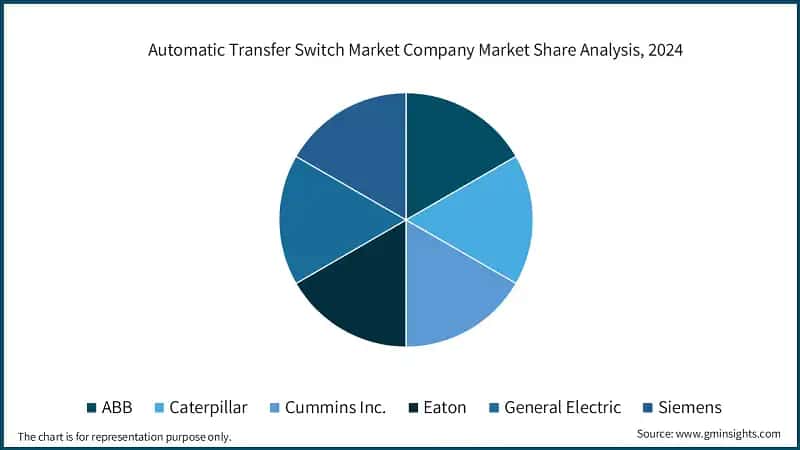 Automatic Transfer Switch Market Company Market Share Analysis, 2024