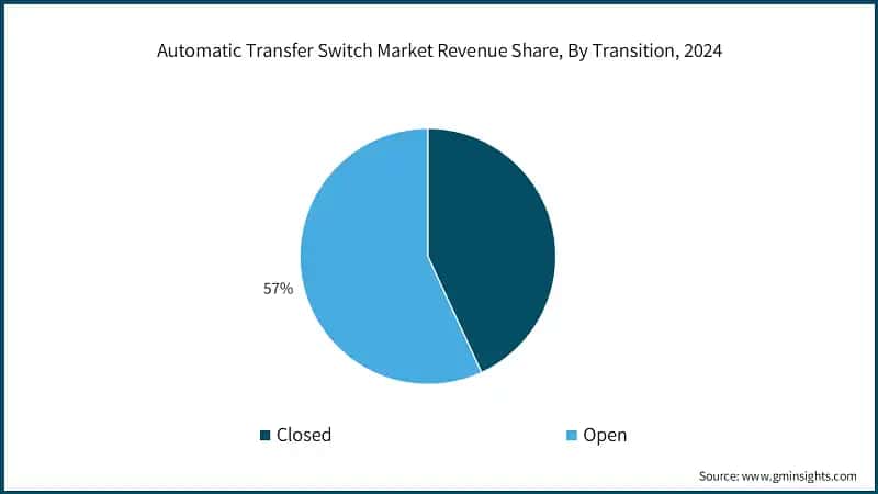 Automatic Transfer Switch Market Revenue Share, By Transition, 2024