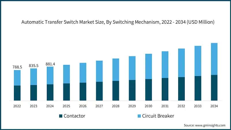 Automatic Transfer Switch Market Size, By Switching Mechanism, 2022 - 2034  (USD Billion)